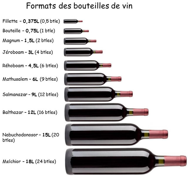 French Vocabulary: All wine bottle sizes