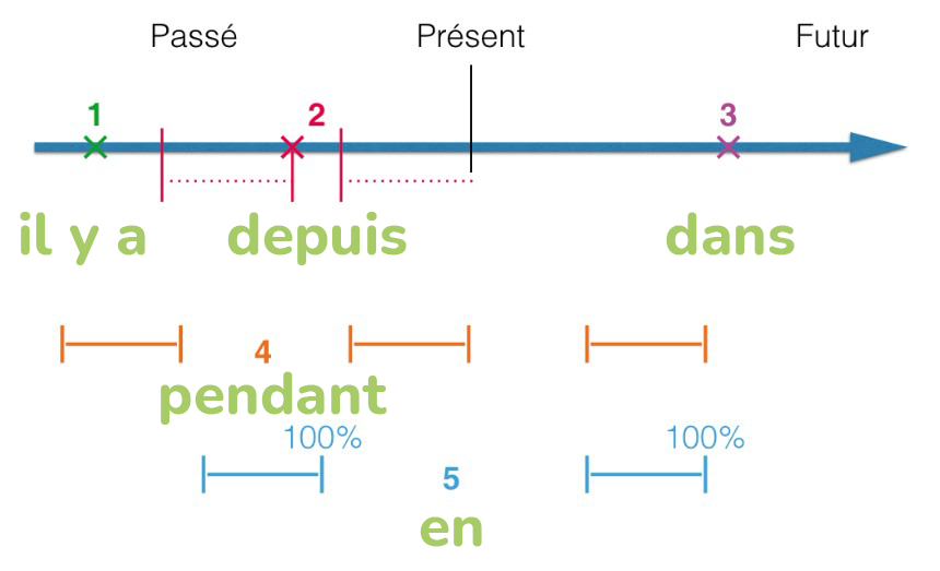 Depuis, il y a, en, pendant, dans on the timeline to understand their use