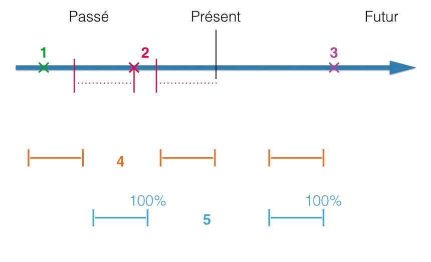 Words to express duration in French: Depuis, pendant, il y a, en, dans